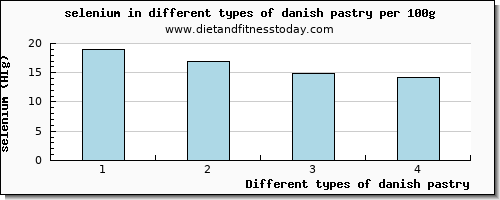 danish pastry selenium per 100g